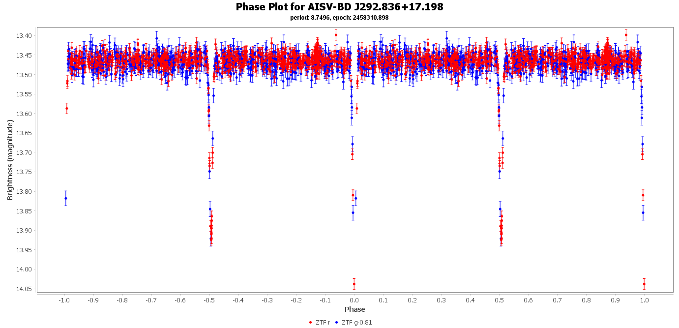Phase Plot for AISV-BD_J292.836+17.198