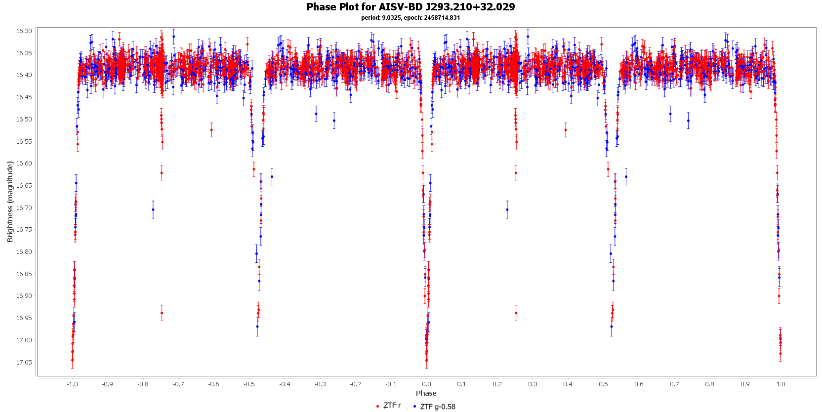 Phase Plot for AISV-BD_J293.210+32.029