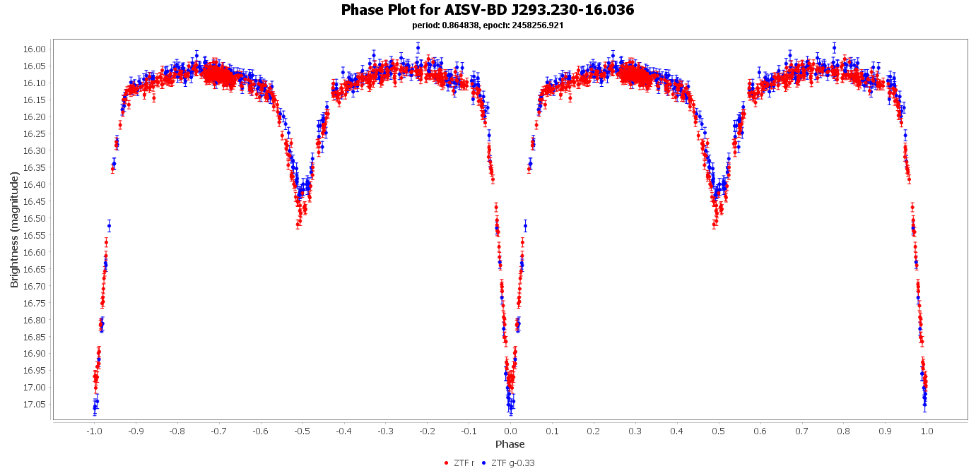 Phase Plot for AISV-BD_J293.230-16.036