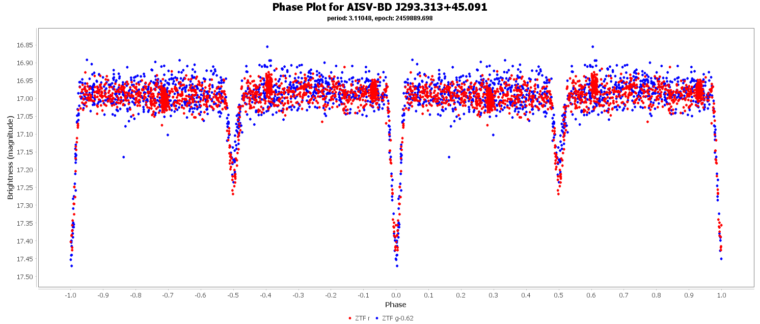 Phase Plot for AISV-BD_J293.313+45.091