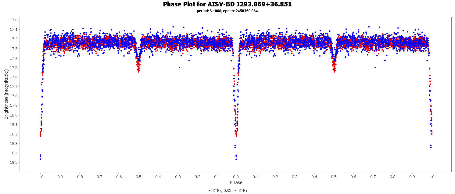 Phase Plot for AISV-BD_J293.869+36.851
