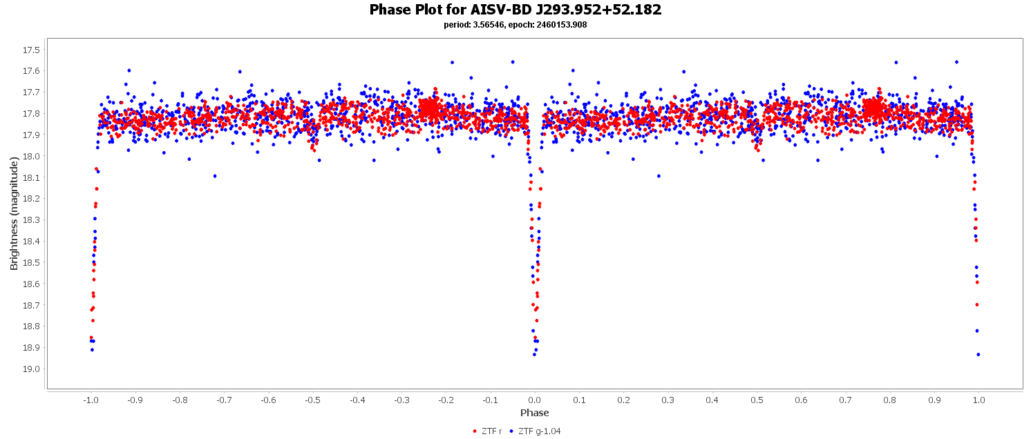Phase Plot for AISV-BD_J293.952+52.182