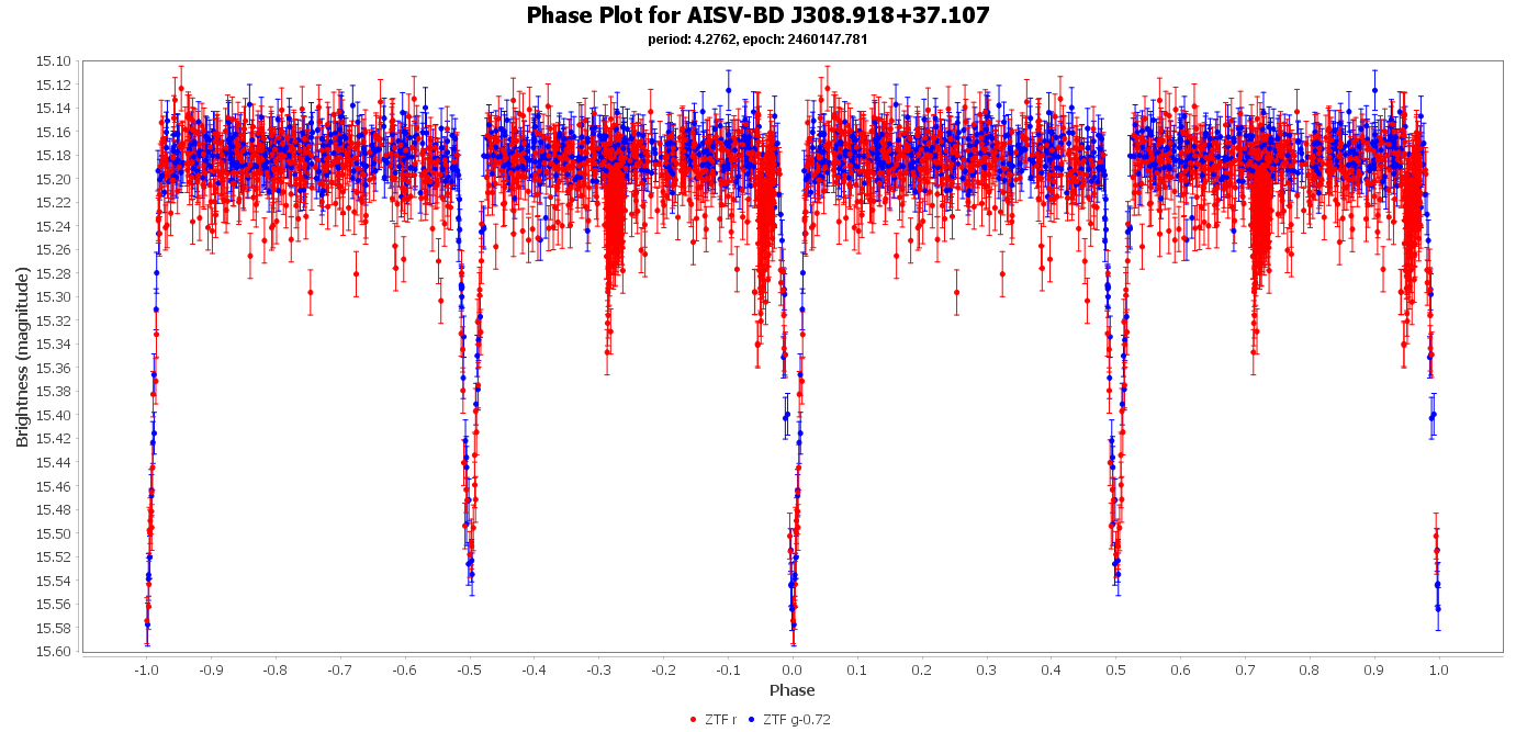 Phase Plot for AISV-BD_J294.041+26.778