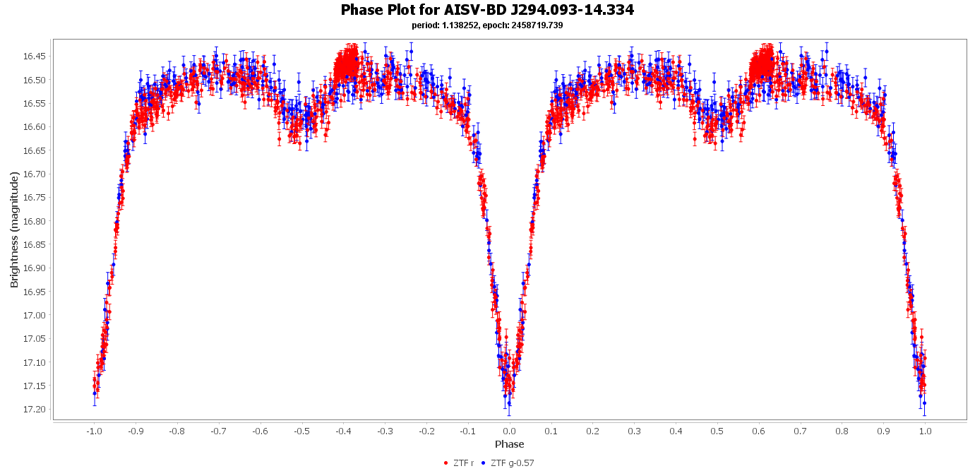 Phase Plot for AISV-BD_J294.093-14.334