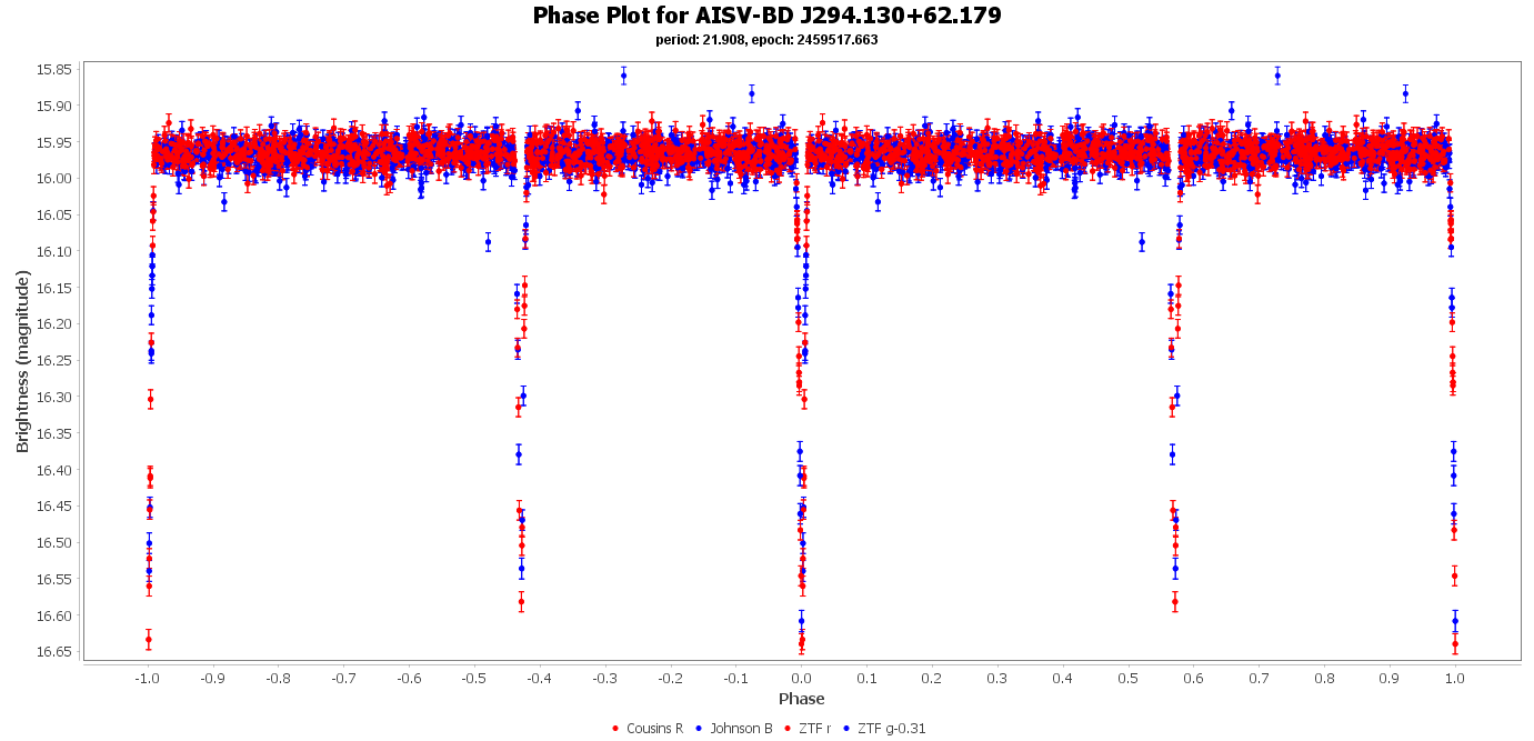 Phase Plot for AISV-BD_J294.130+62.179