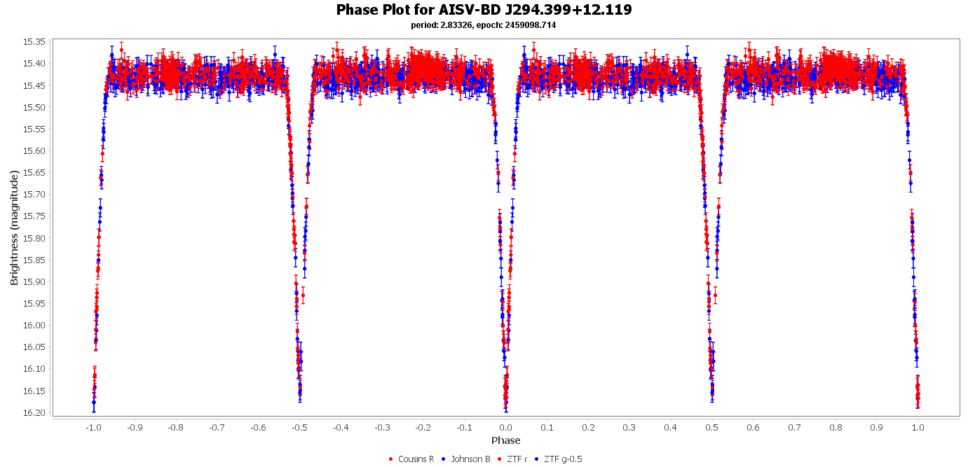 Phase Plot for AISV-BD_J294.399+12.119