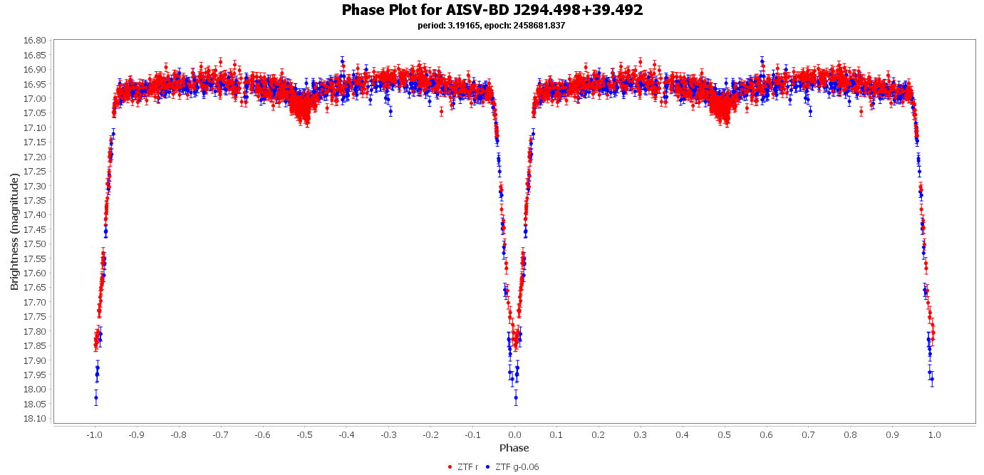 Phase Plot for AISV-BD_J294.498+39.492