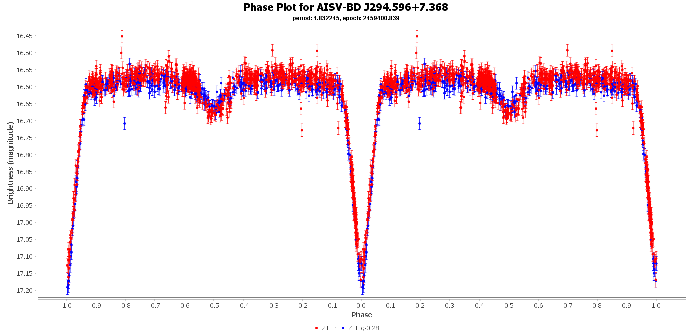 Phase Plot for AISV-BD_J294.596+7.368