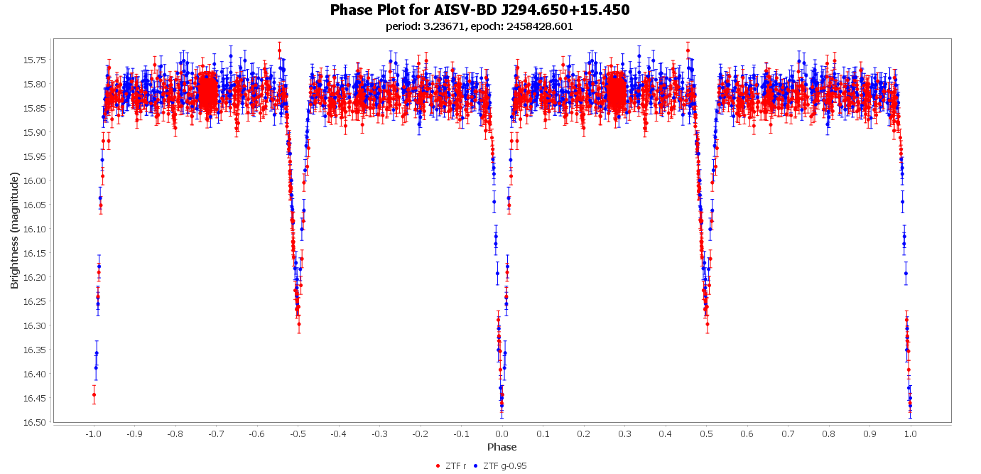 Phase Plot for AISV-BD_J294.650+15.450
