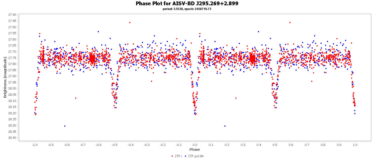 Phase Plot for AISV-BD_J295.269+2.899