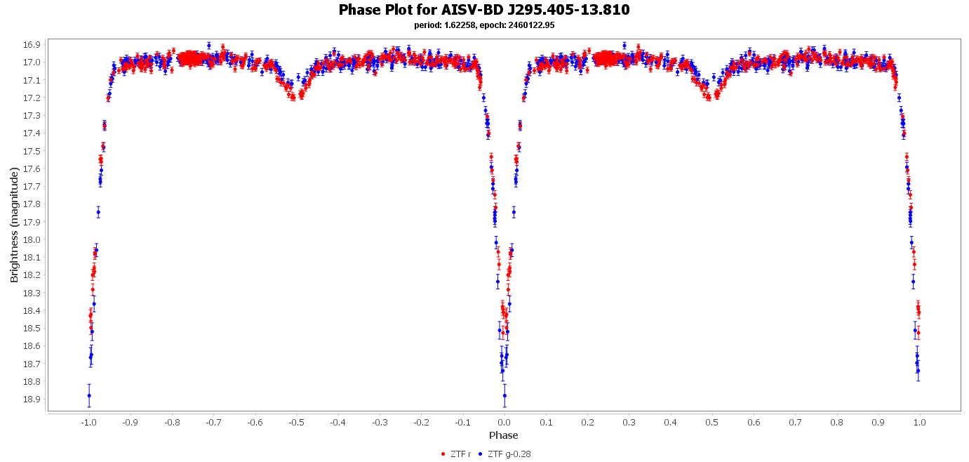 Phase Plot for AISV-BD_J295.405-13.810