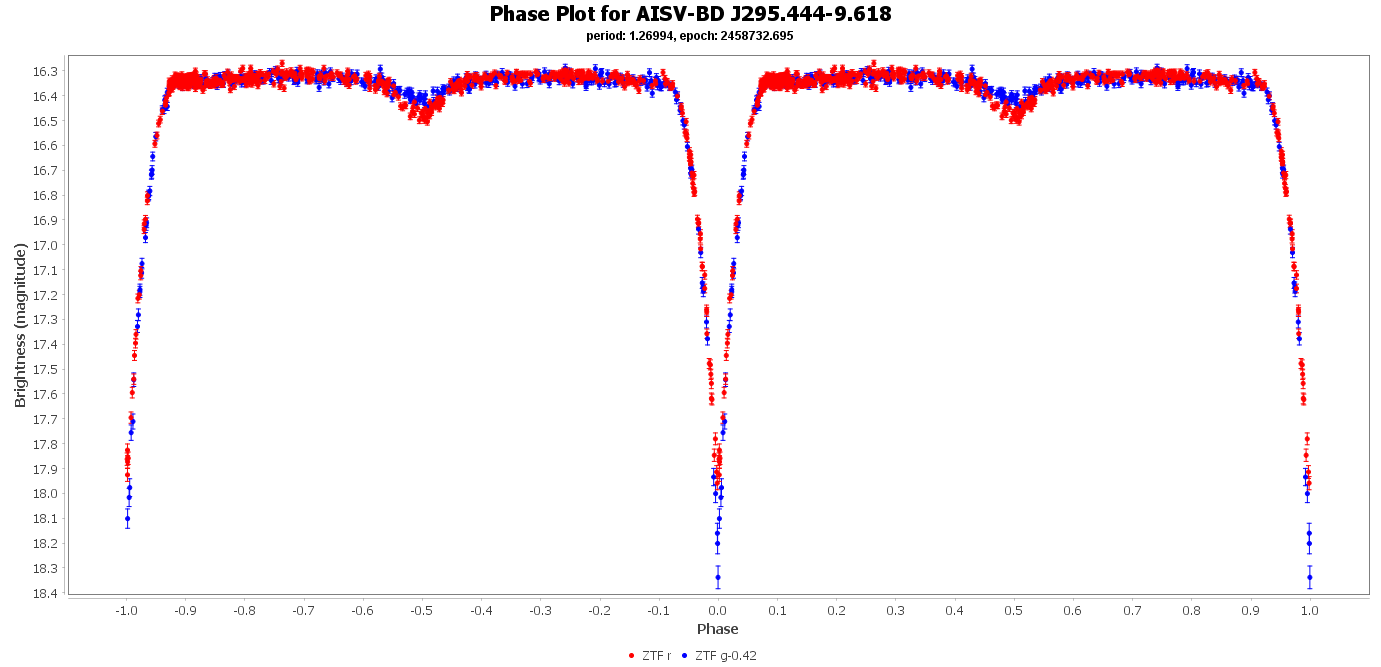 Phase Plot for AISV-BD_J295.444-9.618