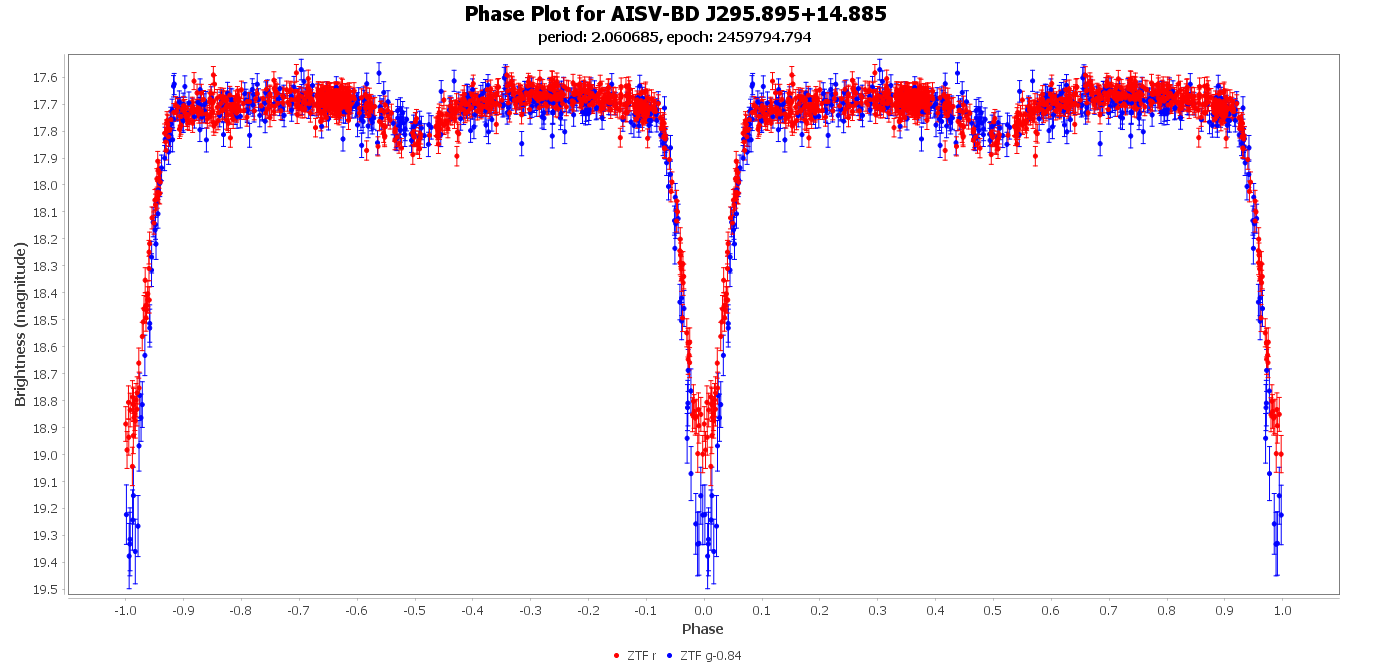 Phase Plot for AISV-BD_J295.895+14.885