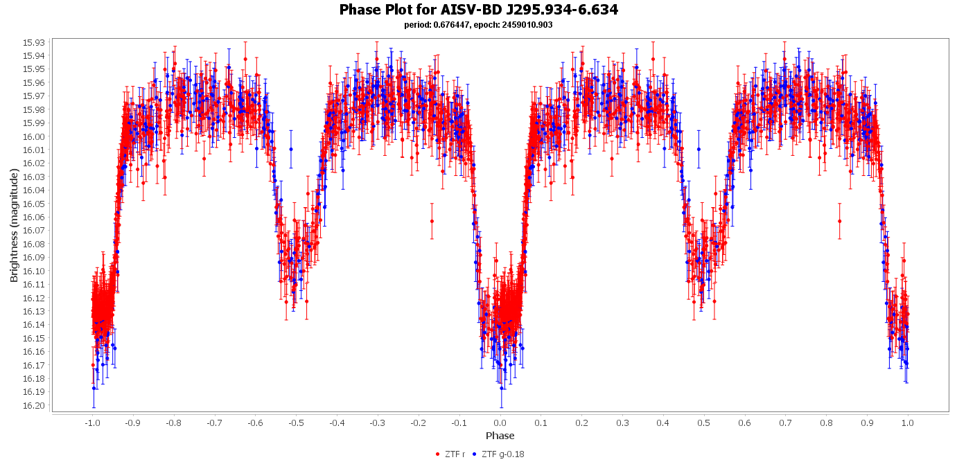 Phase Plot for AISV-BD_J295.934-6.634