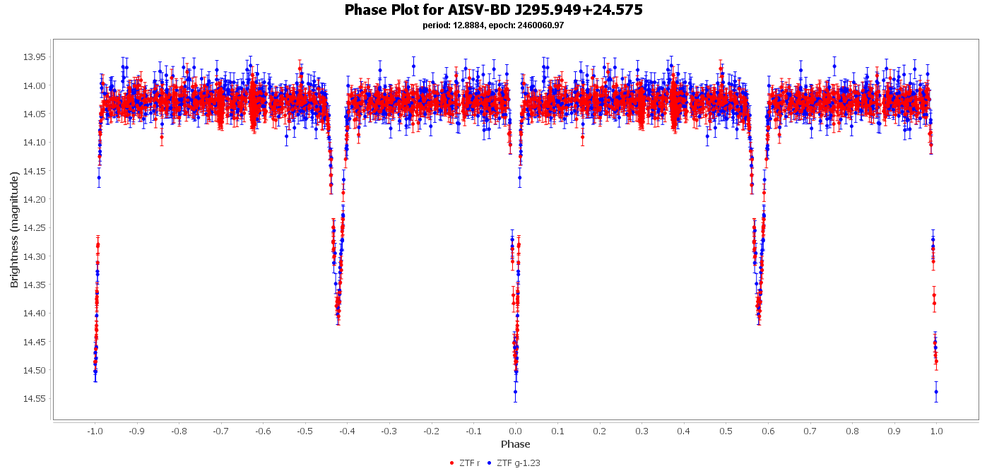 Phase Plot for AISV-BD_J295.949+24.575