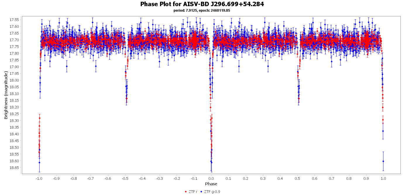 Phase Plot for AISV-BD_J296.699+54.284