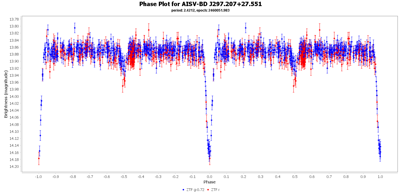 Phase Plot for AISV-BD_J297.207+27.551