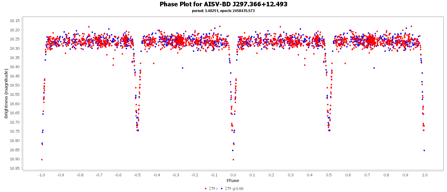 Phase Plot for AISV-BD_J297.366+12.493