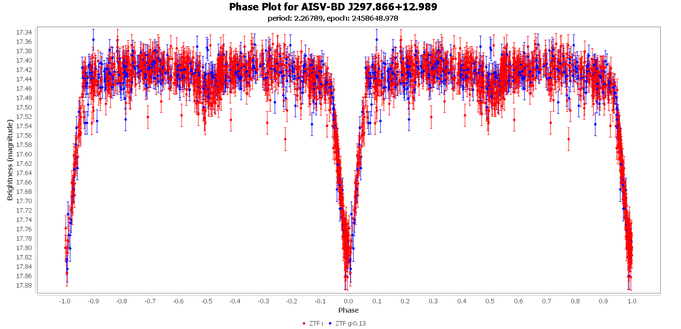 Phase Plot for AISV-BD_J297.866+12.989