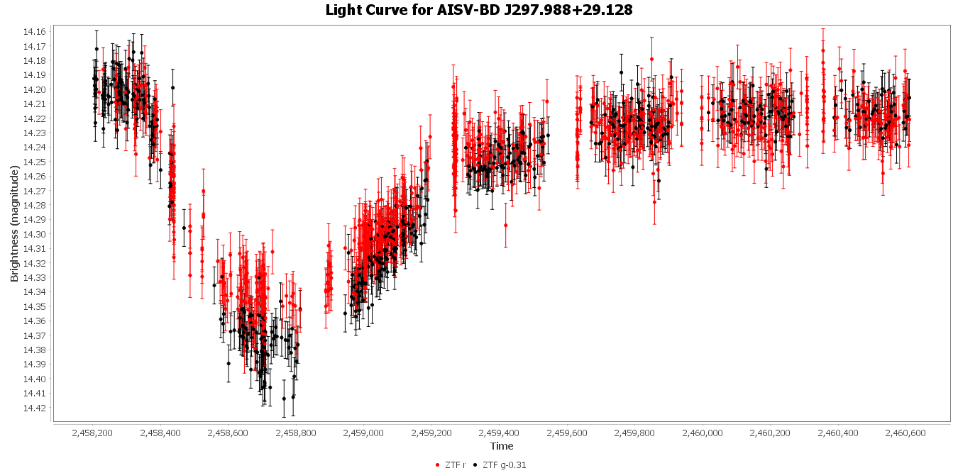Phase Plot for AISV-BD_J297.988+29.128