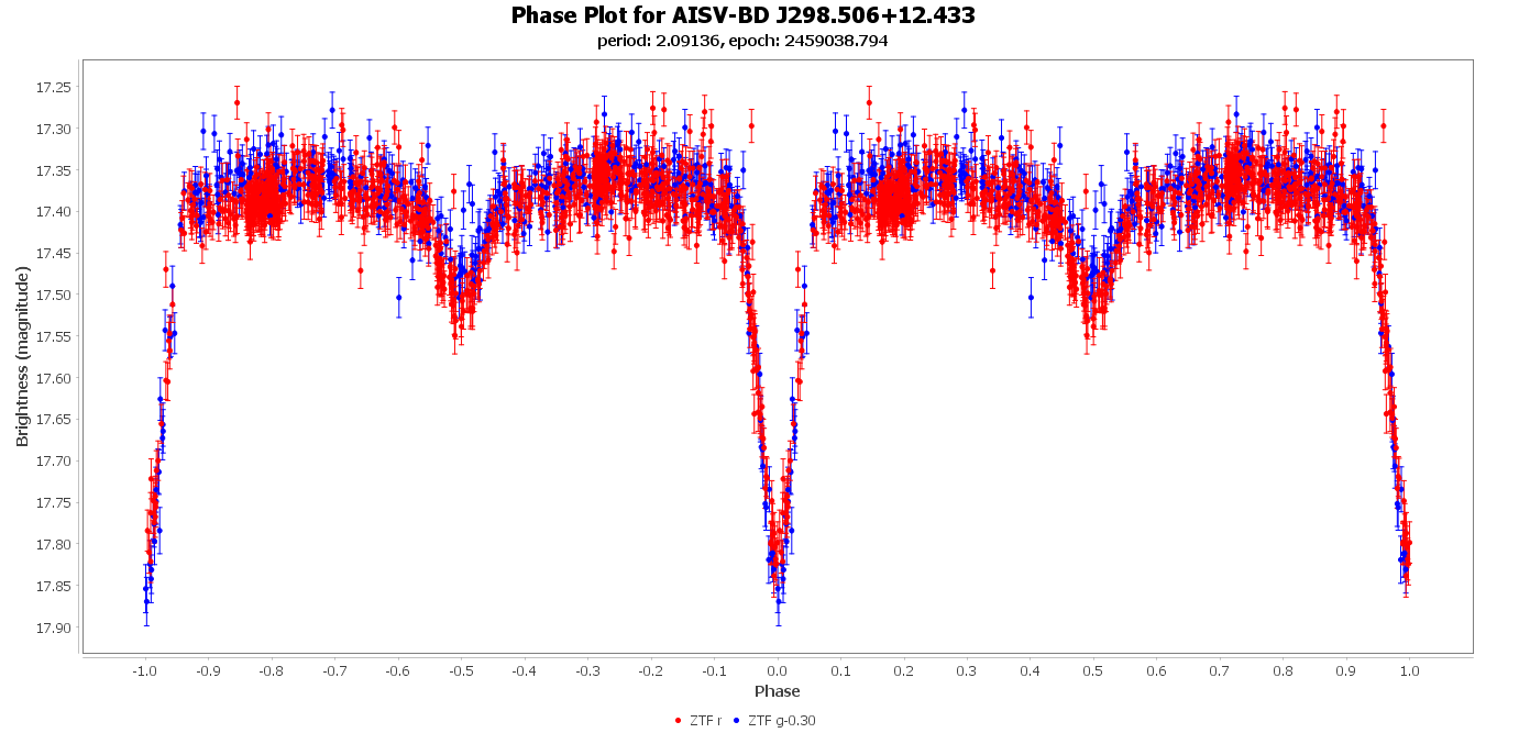 Phase Plot for AISV-BD_J298.506+12.433