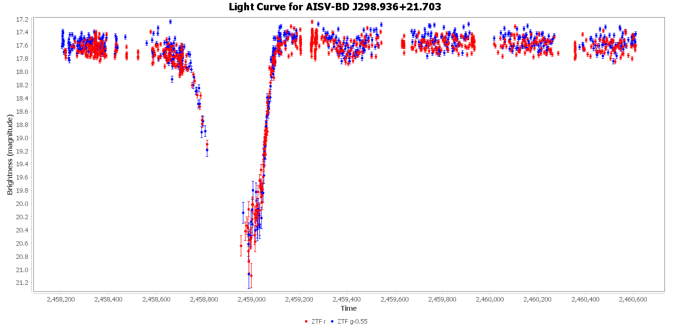 Phase Plot for AISV-BD_J298.936+21.703