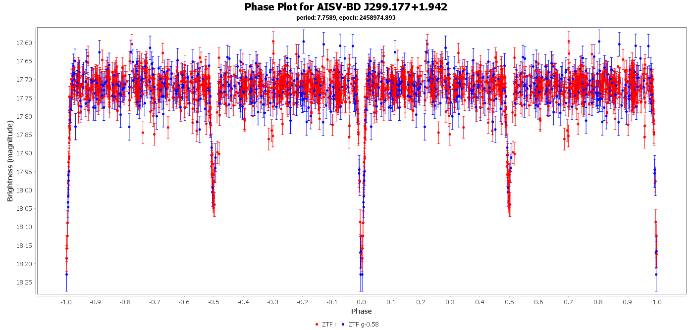 Phase Plot for AISV-BD_J299.177+1.942