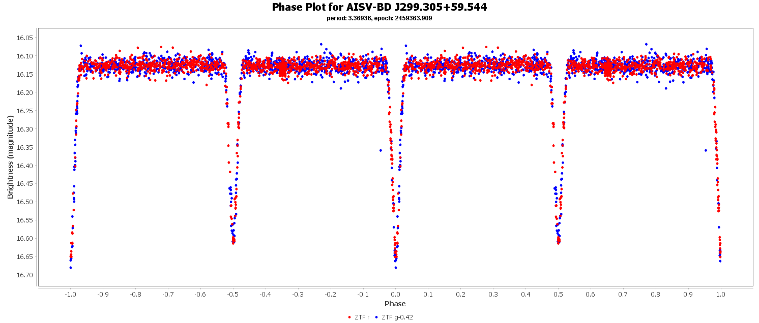 Phase Plot for AISV-BD_J299.305+59.544