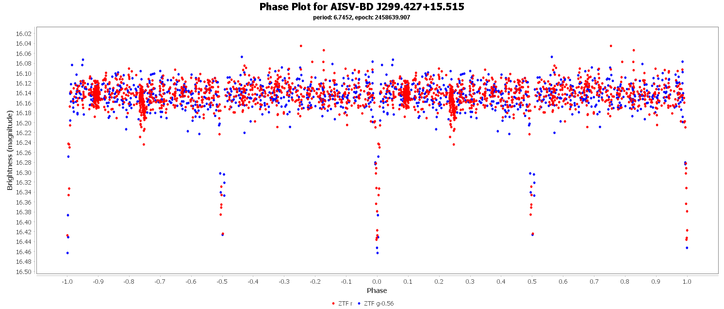 Phase Plot for AISV-BD_J299.427+15.515
