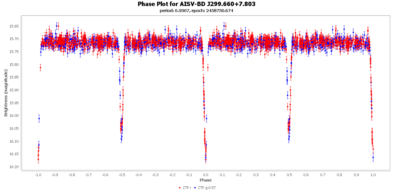 Phase Plot for AISV-BD_J299.660+7.803