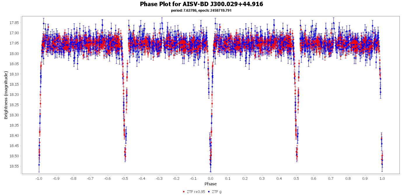 Phase Plot for AISV-BD_J300.029+44.916