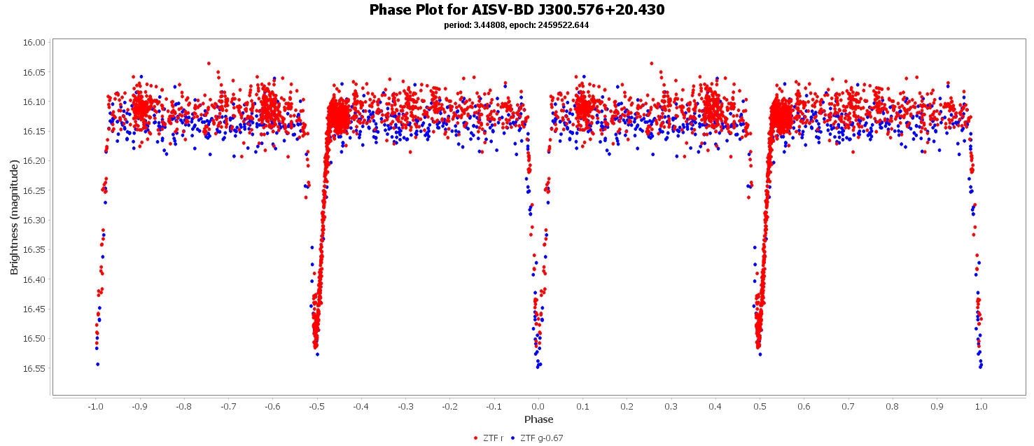 Phase Plot for AISV-BD_J300.576+20.430