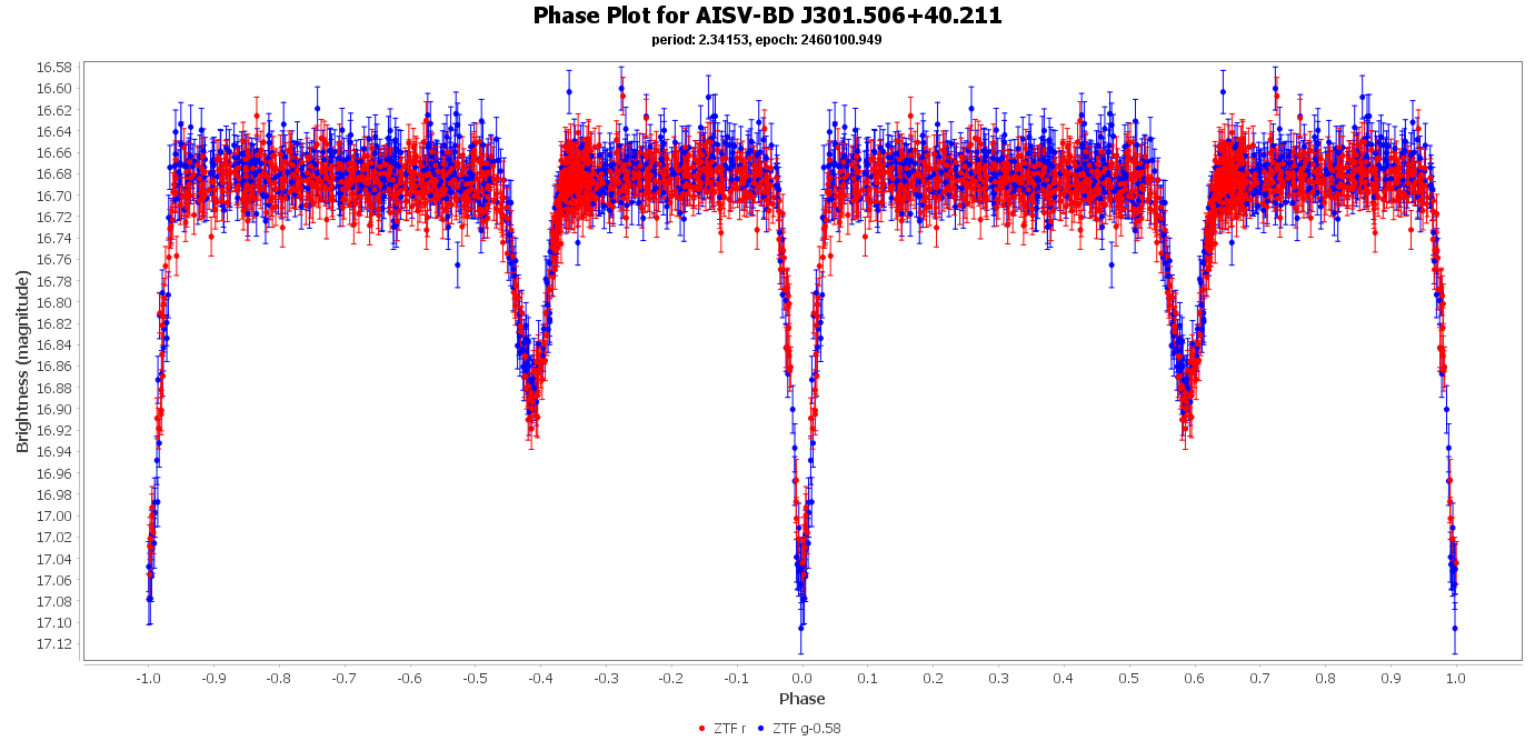 Phase Plot for AISV-BD_J301.506+40.211
