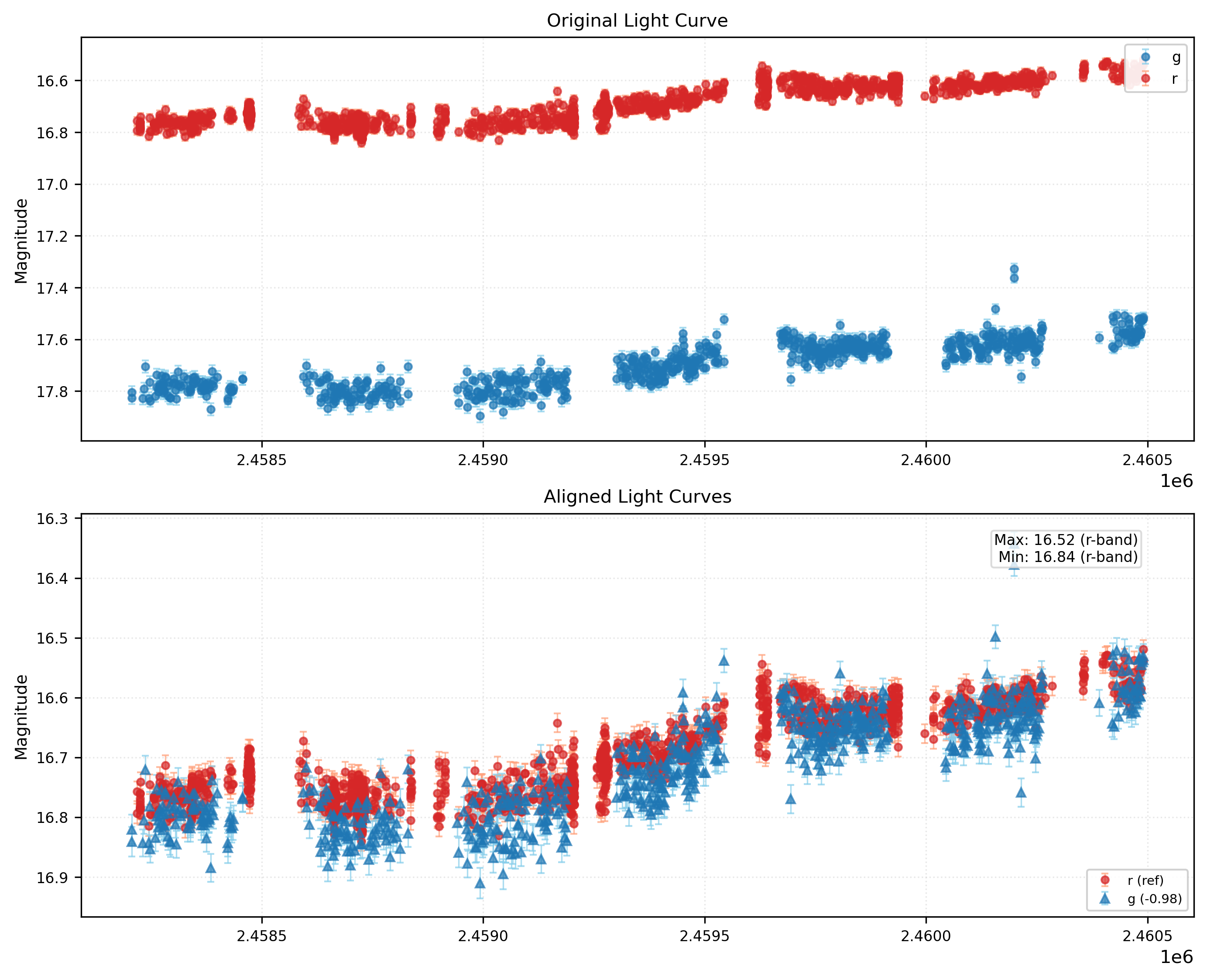 Phase Plot for AISV-BD_J301.917+8.118