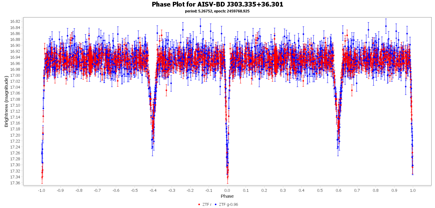 Phase Plot for AISV-BD_J303.335+36.301