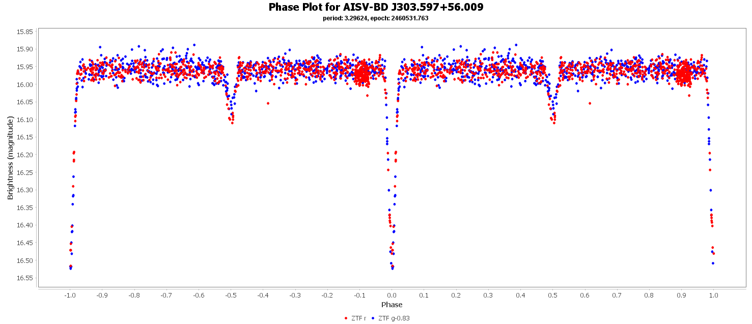 Phase Plot for AISV-BD_J303.597+56.009