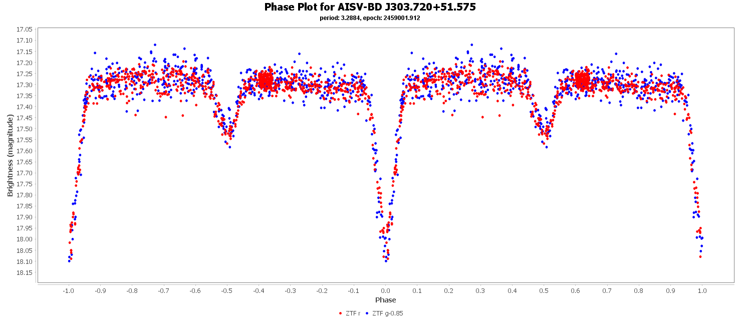 Phase Plot for AISV-BD_J303.720+51.575