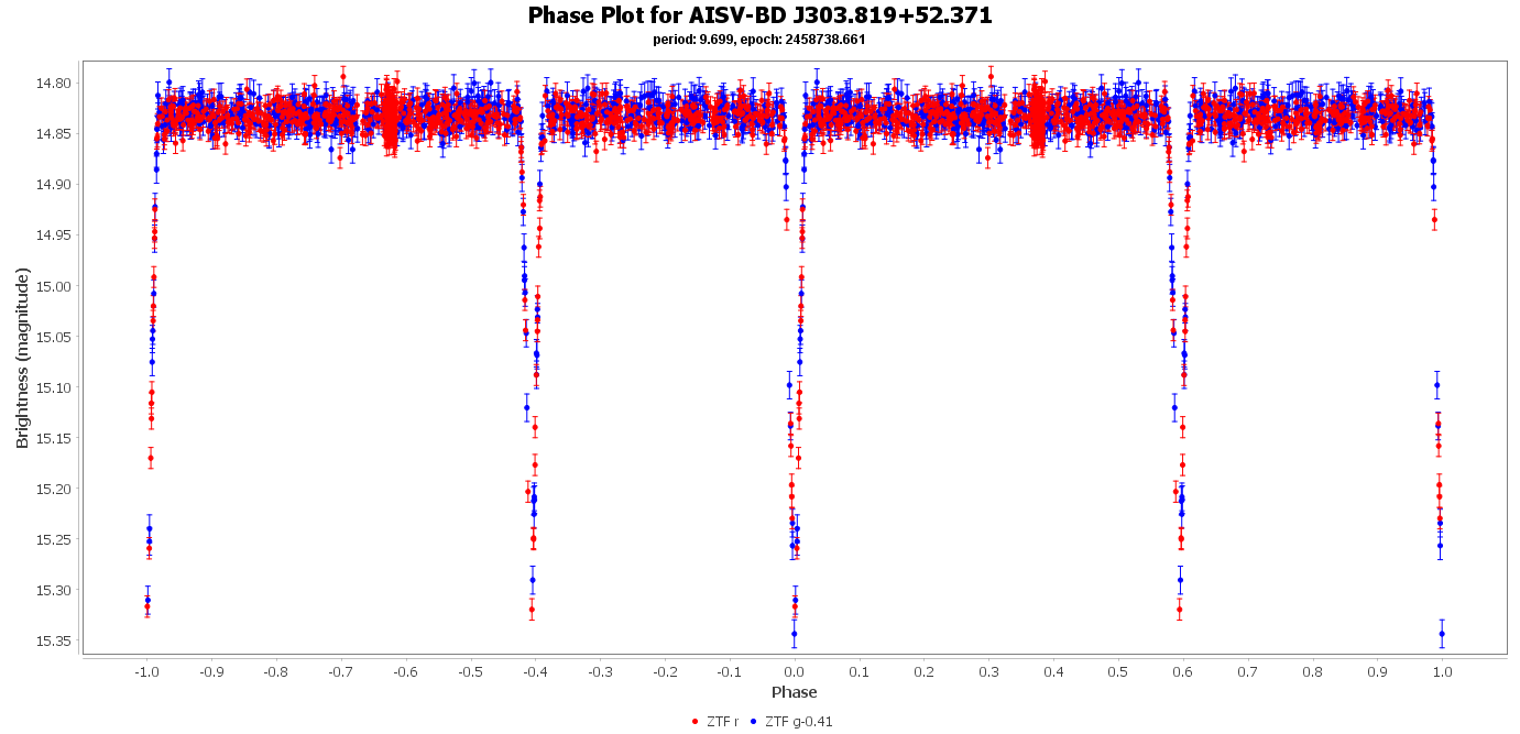 Phase Plot for AISV-BD_J303.819+52.371