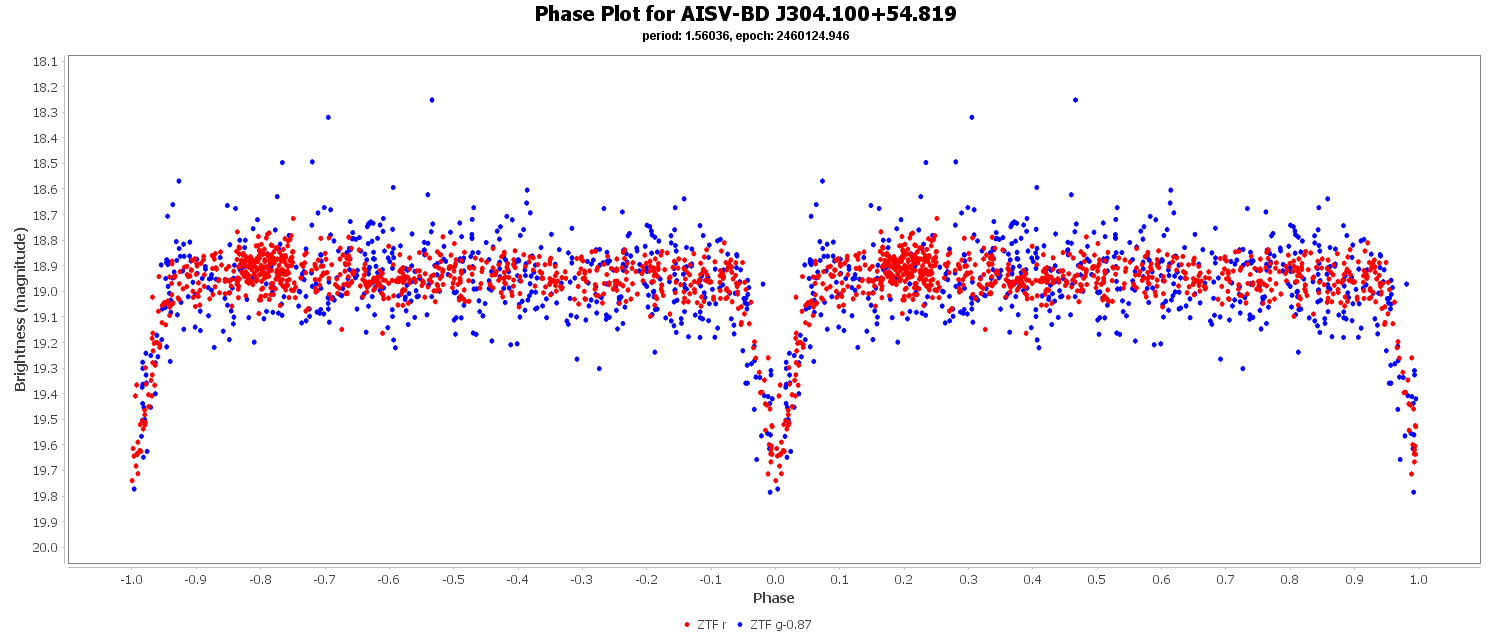 Phase Plot for AISV-BD_J304.100+54.819