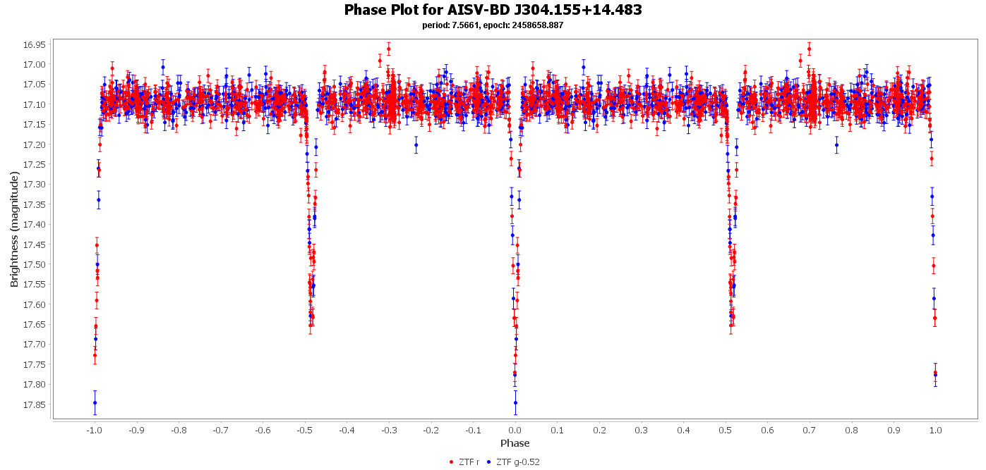 Phase Plot for AISV-BD_J304.155+14.483