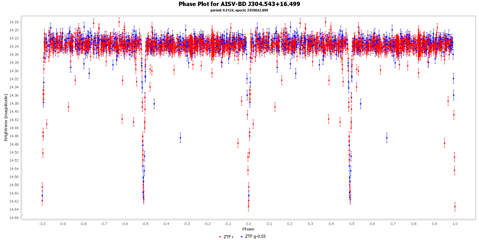 Phase Plot for AISV-BD_J304.543+16.499