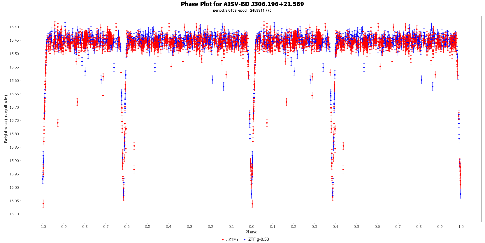 Phase Plot for AISV-BD_J306.196+21.569