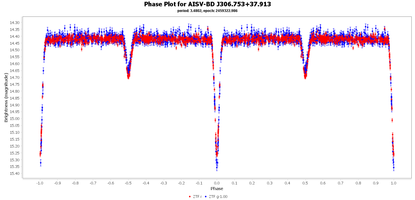 Phase Plot for AISV-BD_J306.753+37.913