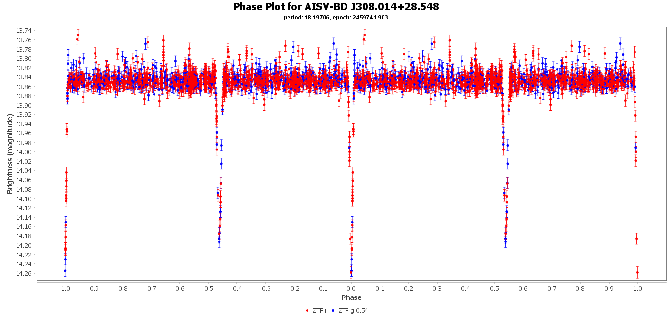 Phase Plot for AISV-BD_J308.015+28.549