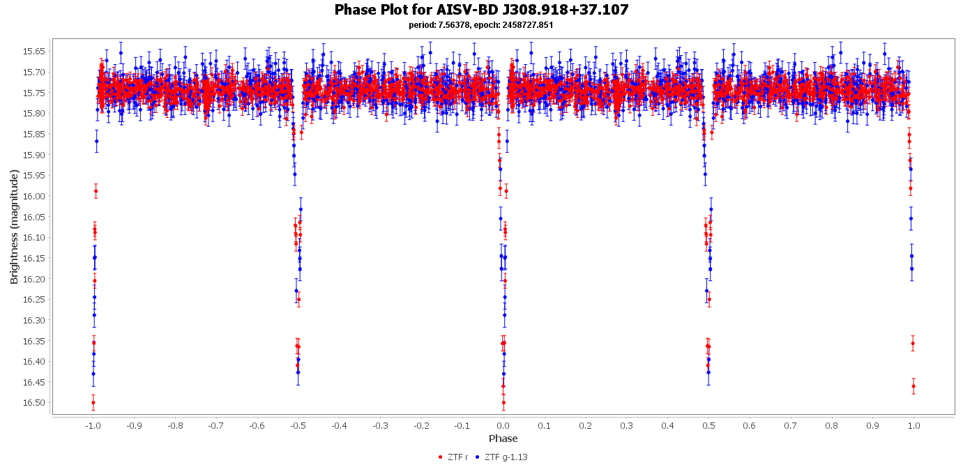 Phase Plot for AISV-BD_J308.918+37.107