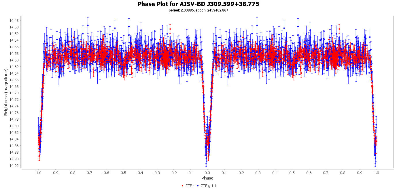Phase Plot for AISV-BD_J309.599+38.775