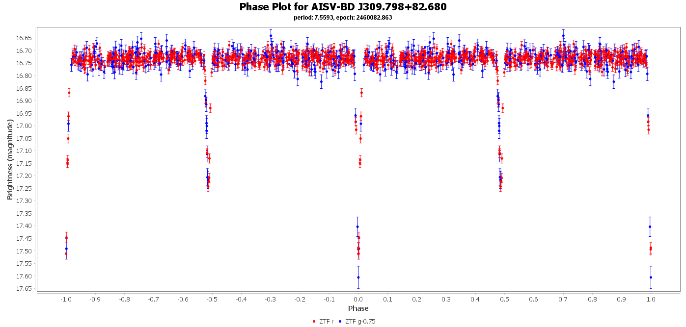 Phase Plot for AISV-BD_J309.798+82.680