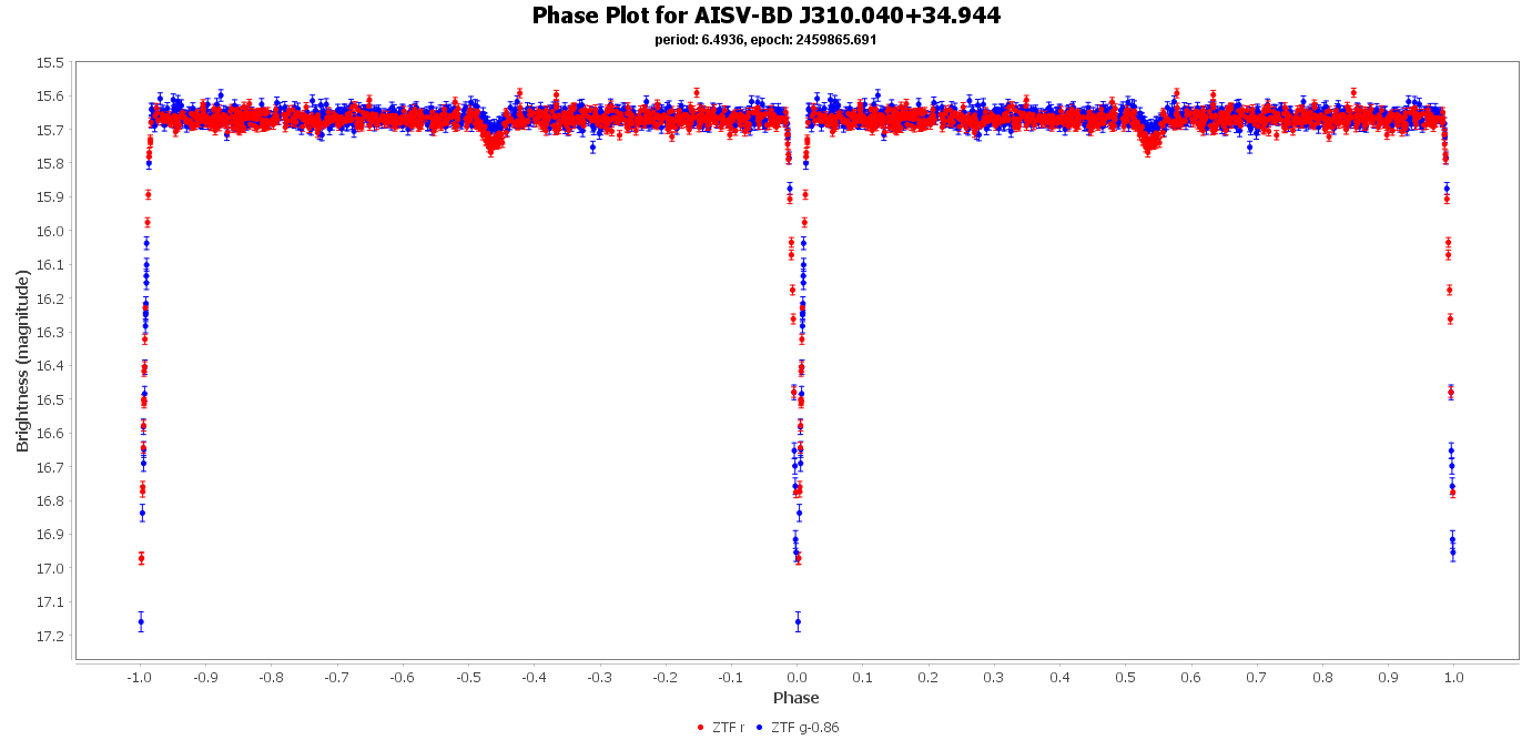 Phase Plot for AISV-BD_J310.040+34.944