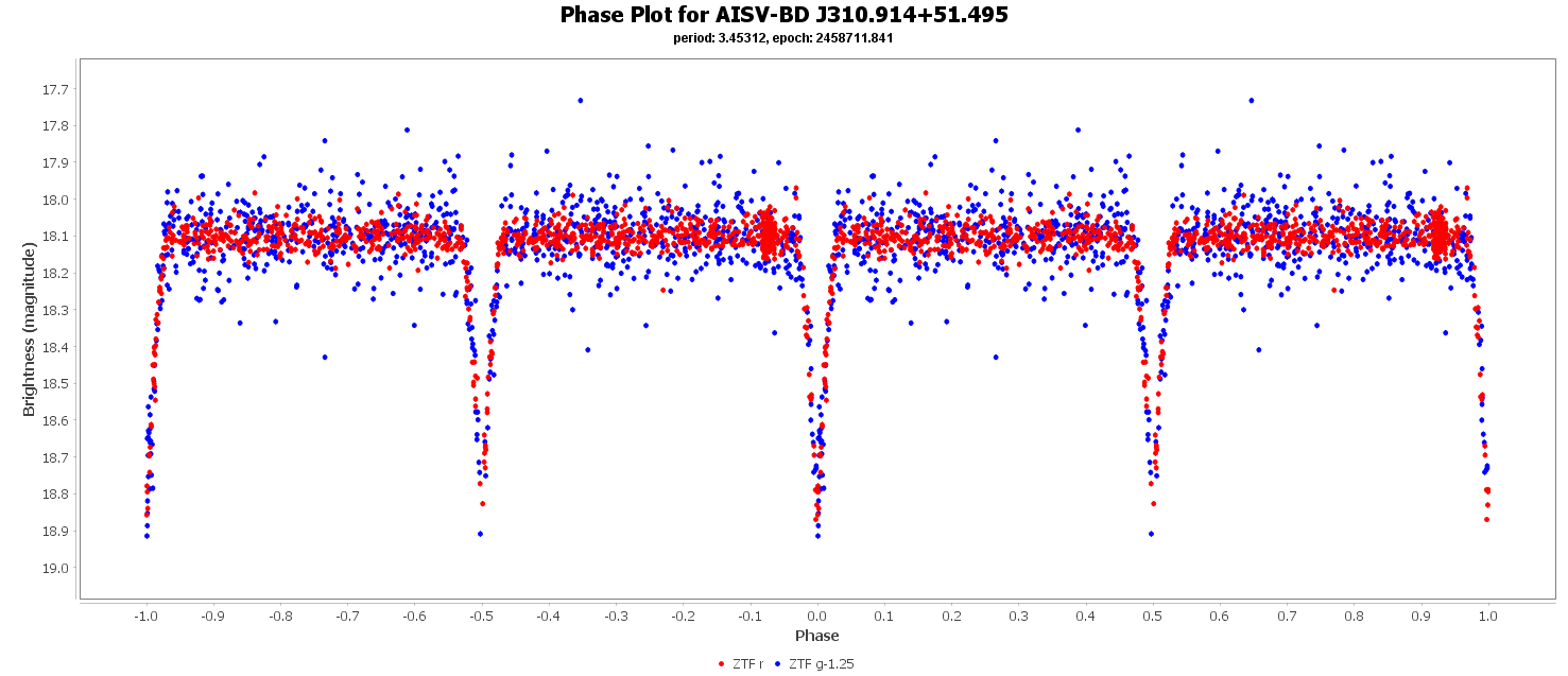 Phase Plot for AISV-BD_J310.914+51.495