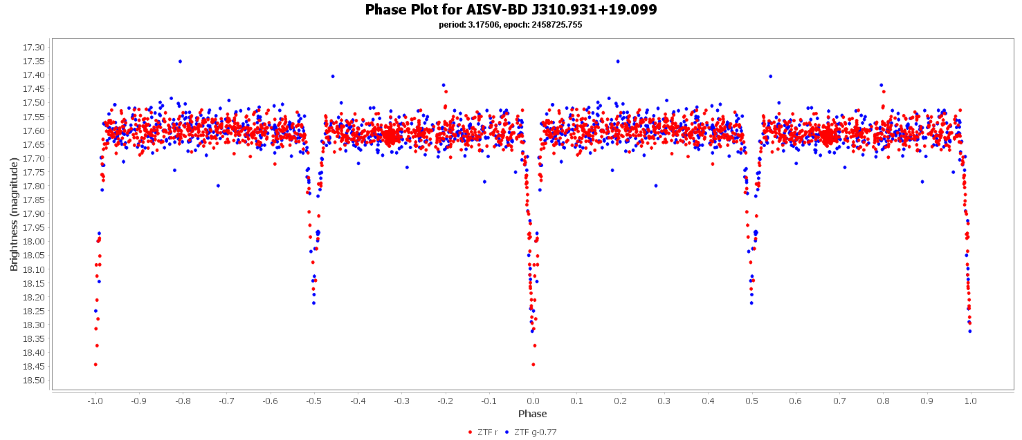 Phase Plot for AISV-BD_J310.931+19.099